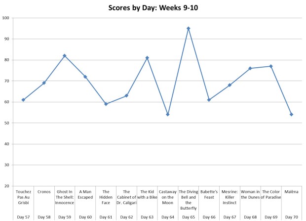 Scores by Day (Weeks 9-10) Scores by Day (Weeks 9-10)